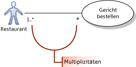 Anwendungsfall mit m:n-Multiplizität