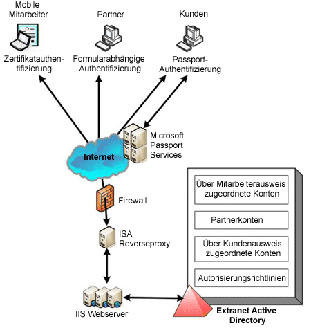 Abbildung 4.3 Authentifizierungs- und Autorisierungsmechanismen für das Extranet in der Contoso-Infrastruktur