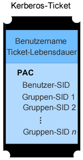 Abbildung 2.2: Das Kerberos-Ticket enthält das PAC, das wiederum Benutzer- und Gruppen-SIDs enthält