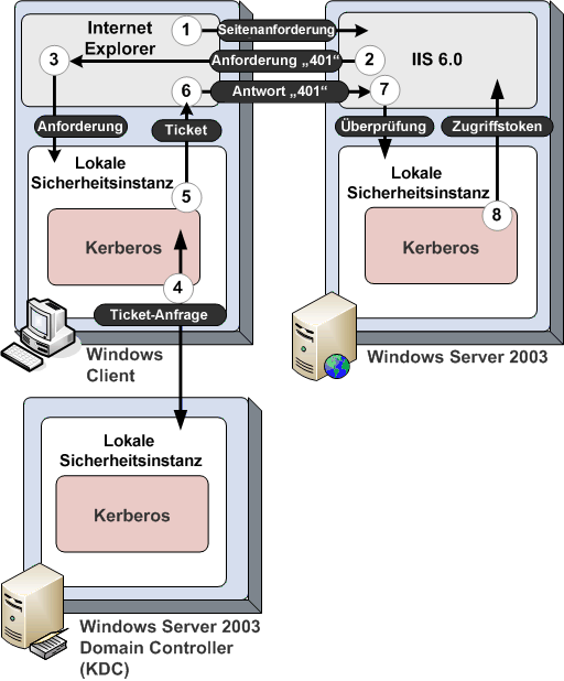 Abbildung 2.4: IIS-Authentifizierung mit dem Kerberos-Protokoll