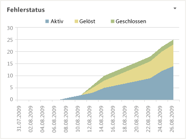 Excel-Bericht "Fehlerstatus"