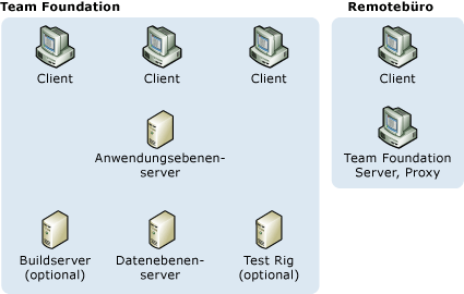 Team Foundation-Server und -Clients