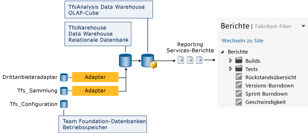 TFS-SSRS-Datenfluss und -Berichtsarchitektur