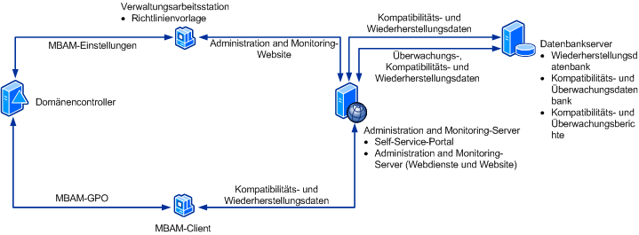 MBAM 2-Bereitstellungstopologie für zwei Server