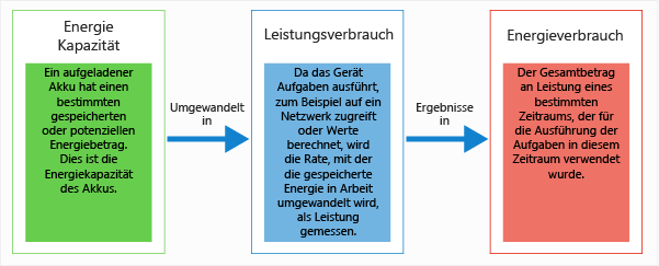 Energiekapazität, Energieverbrauch, verbrauchte Energie insgesamt