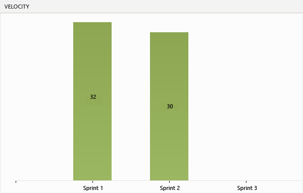 Geschwindigkeitsdiagramm mit 32 und 30 abgeschlossenen Punkten