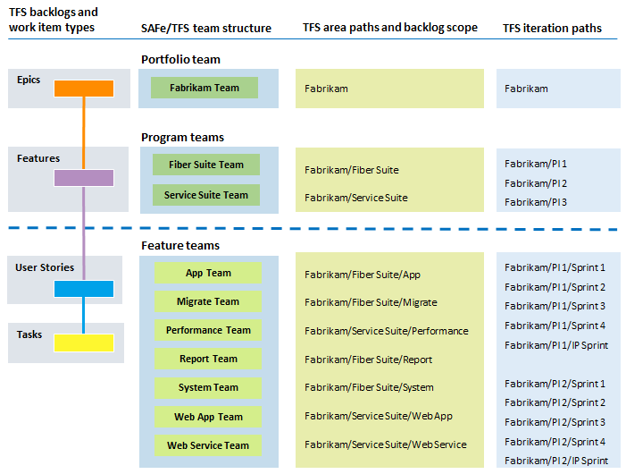 TFS-Struktur zur Unterstützung von SAFe