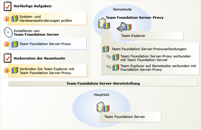 Team Foundation-Proxy