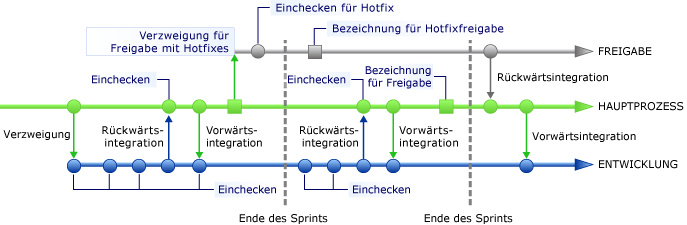 Rückwärtsintegration einer Verzweigung mit einer Aktualisierung