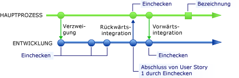 Einchecken schließt User Story ab