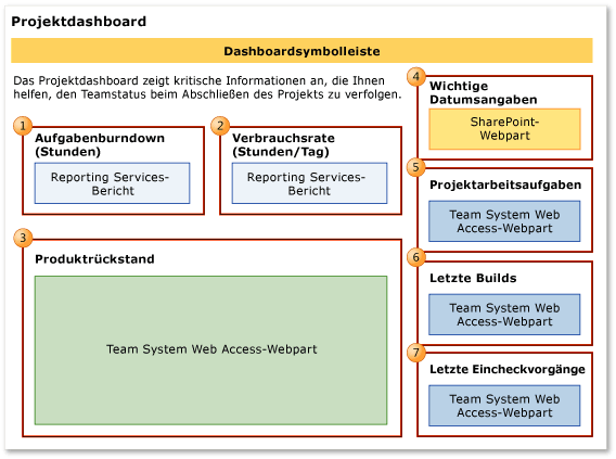 Projektdashboard (Agile)