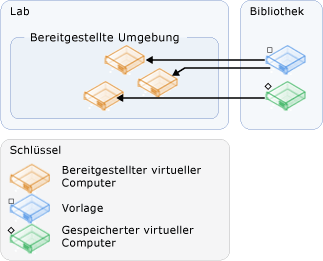 Erstellen einer Umgebung aus Vorlagen und virtuellen Maschinen