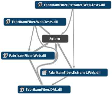 Abhängigkeitsdiagramm - Layout "Schnelle Cluster"