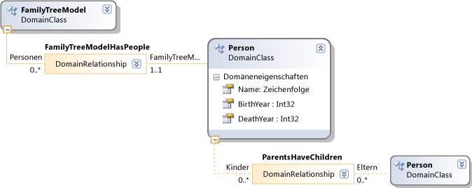 DSL-Definitionsdiagramm - Stammbaummodell