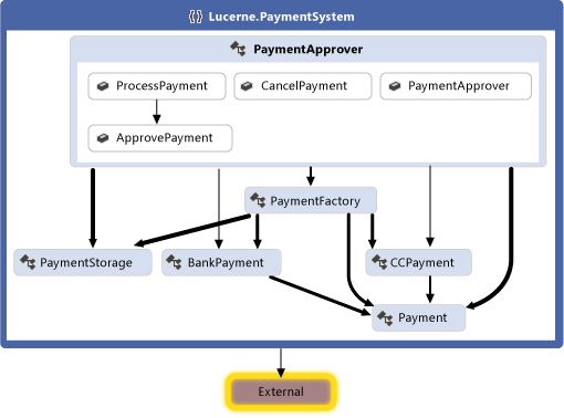 Abhängigkeitsdiagramm für das Zahlungssystem von Lucerne