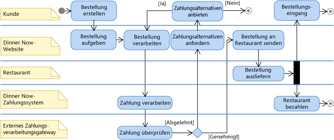 UML-Aktivitätsdiagramm