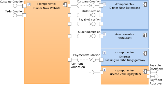 Externe Komponenten im Zahlungssystem