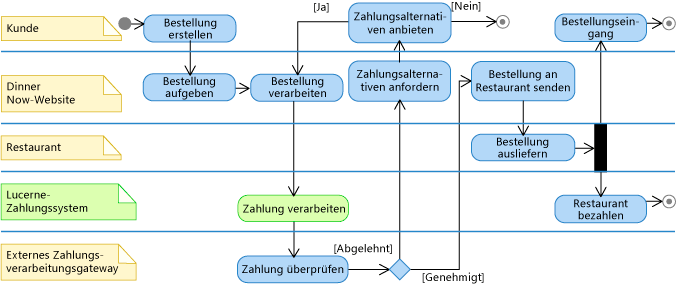 Lucerne-Zahlungssystem in Aktivitätsdiagramm