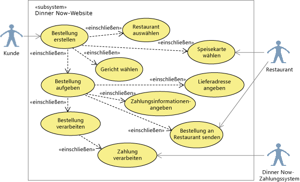 UML-Anwendungsfalldiagramm