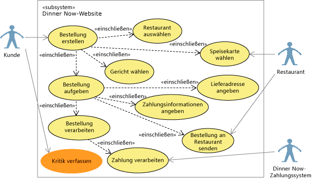UML-Anwendungsfalldiagramm