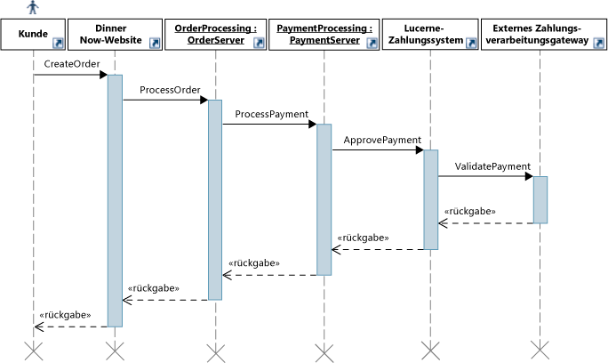 Sequenzdiagramm für den Anwendungsfall "Process Payment" (Zahlung verarbeiten)
