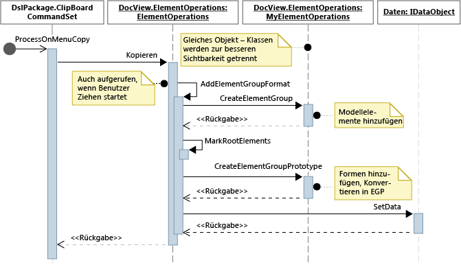 Sequenzdiagramm für den Kopiervorgang