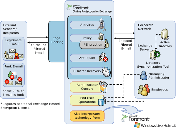Flussdiagramm zu Forefront Online Protection for Exchange