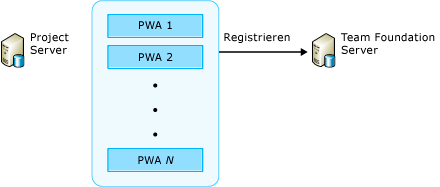 Registrieren von PWAs für Team Foundation Server