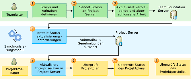 PS-TFS Agile wokflow process