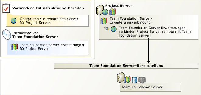 Project Server-Integration in TFS