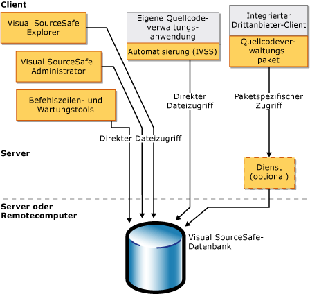 Bild zur Visual SourceSafe-Architektur