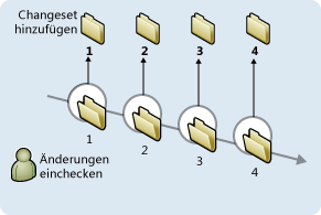 Version Control Changesets