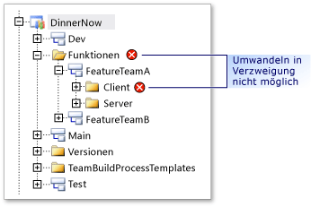 Nested branches are not allowed