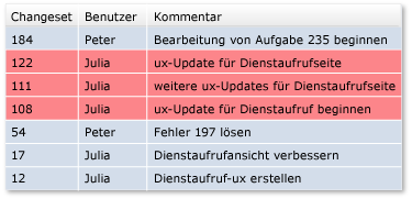 Zurücksetzungsänderungen von mehreren Changesets