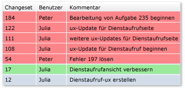 Zurücksetzung auf ein einzelnes Changeset