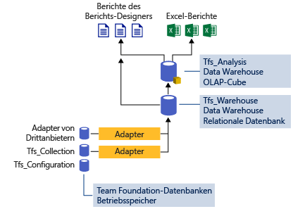 Data Warehouse-Architektur