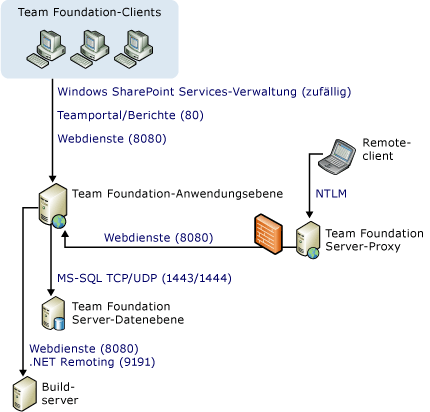 Anschluss- und Kommunikationsdiagramm