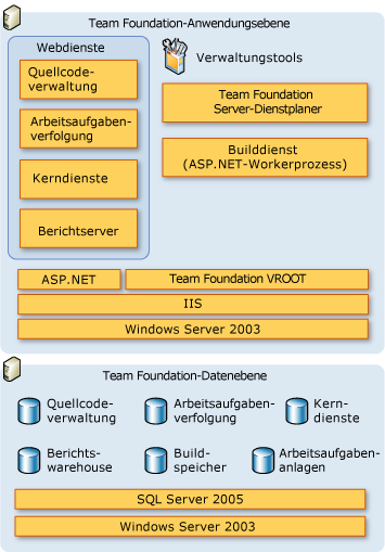 Diagramm der Serverarchitektur