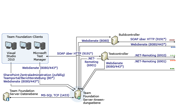 Komplexes Anschluss- und Kommunikationsdiagramm (Teil 1)