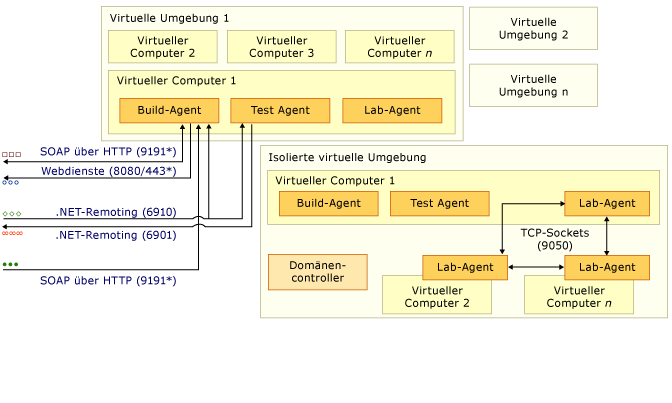 Komplexes Anschluss- und Kommunikationsdiagramm (Teil 3)
