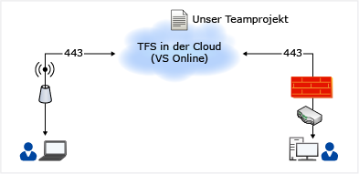 Einfaches Diagramm eines gehosteten TFS-Dienstes.