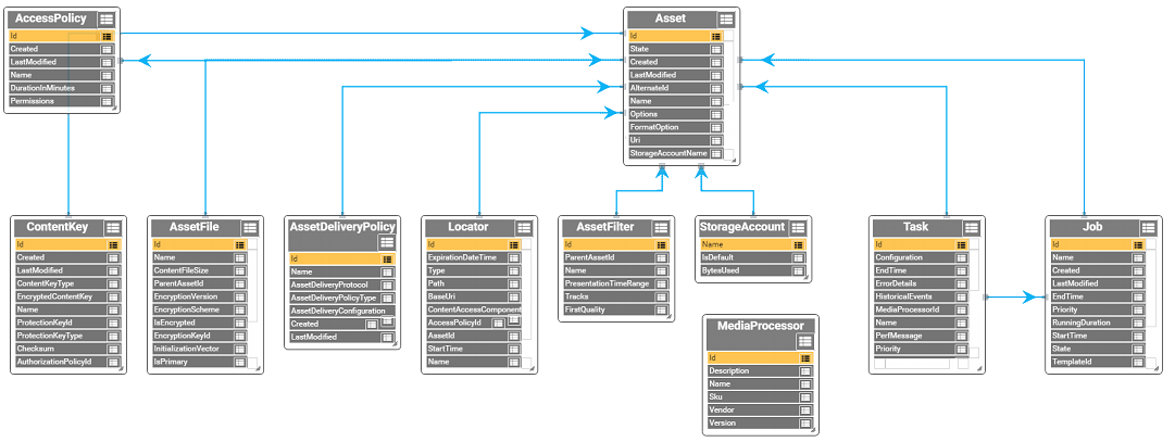 Diagram showing some of the most commonly used objects in the Azure Media Services object data model for developing Video on Demand applications.