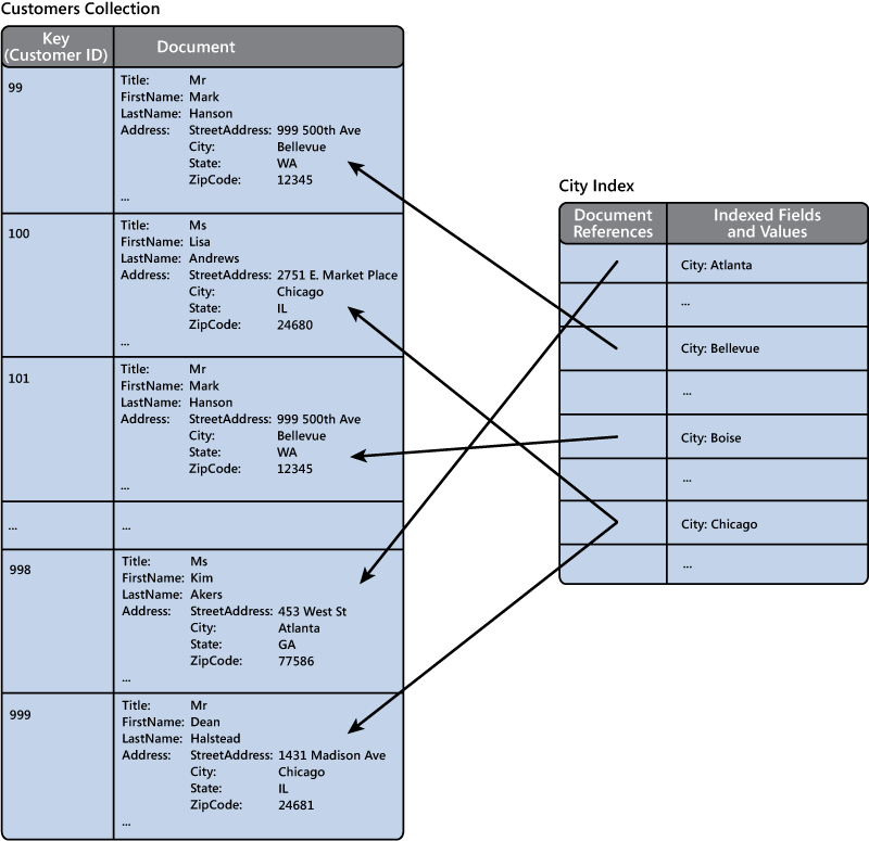 Figure 9 - The Customers collection with an index over the City field