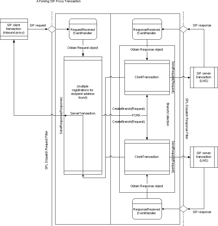 SIP Simple Forwarding Proxy Transaction