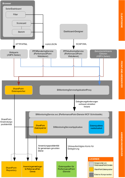 Architektur von PerformancePoint Services