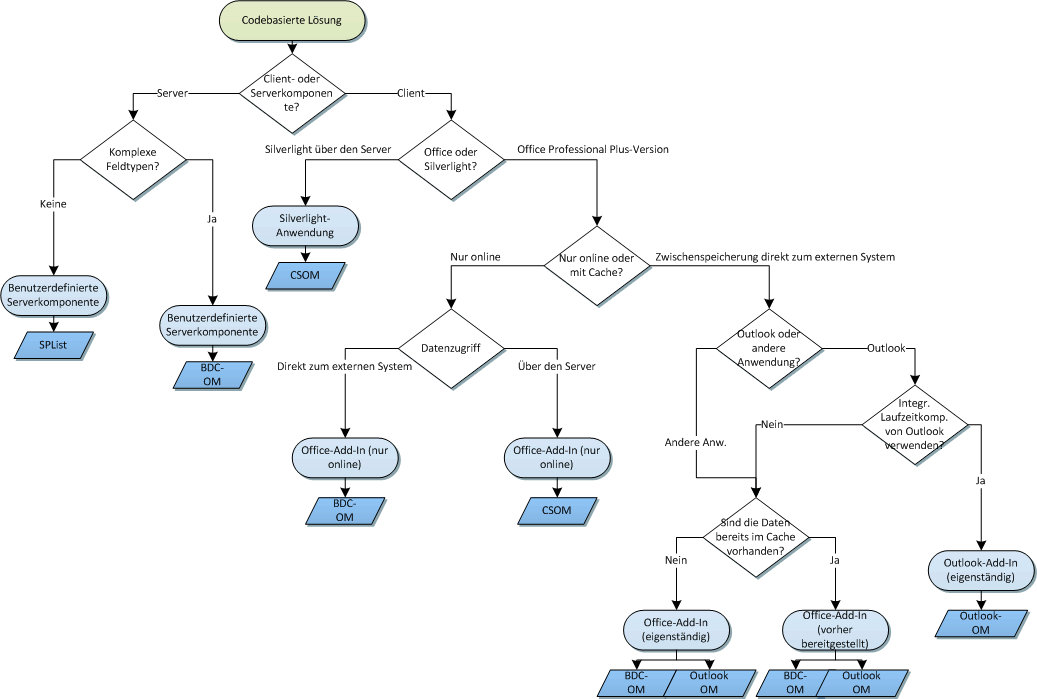 Flussdiagramm zum Auswählen des Lösungstyps