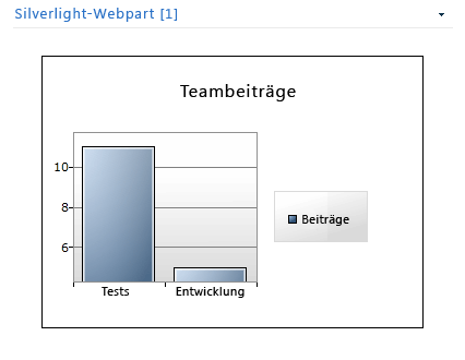 Silverlight-Diagramm-Webpart