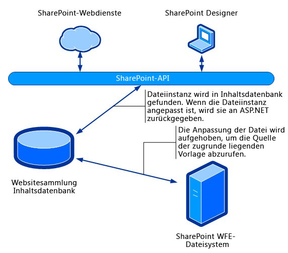 SharePoint 2010-Prozess zum Abrufen von Dateien