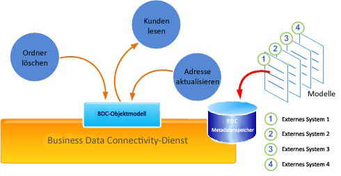 BDC-Programmmodell