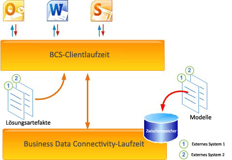 Integration von BCS Client Runtime in BDC